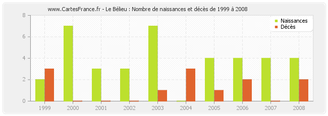 Le Bélieu : Nombre de naissances et décès de 1999 à 2008